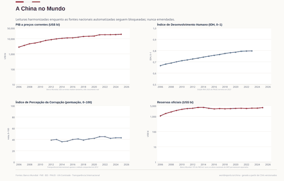 A China no Mundo. Tamanho em dólar, IDH, índice de corrupção e reservas vêm de quatro sistemas internacionais explicitamente rotulados. A China no Mundo US$ 19.498 bi em 2025. Cada número é lido dos CSVs versionados deste país.