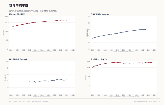 世界中的中国。美元规模、HDI、清廉指数和储备来自四个明确标注的国际体系。2025年世界中的中国 19.50万亿美元。每个数字均读取自该国已提交的 CSV。