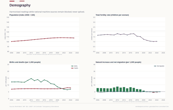 Demography. Births fell below deaths in 2022; census rebases and the UN population vintage must not be spliced. Demography 1,406.6M in 2025. Every figure is read from this country's committed CSVs.