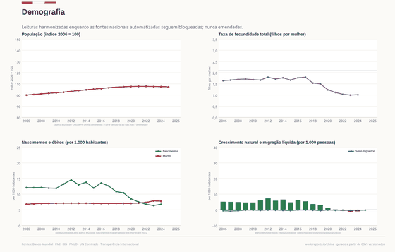 Demografia. Nascimentos ficaram abaixo das mortes em 2022; revisões censitárias e a edição populacional da ONU não podem ser emendadas. Demografia 1.406,6 mi em 2025. Cada número é lido dos CSVs versionados deste país.
