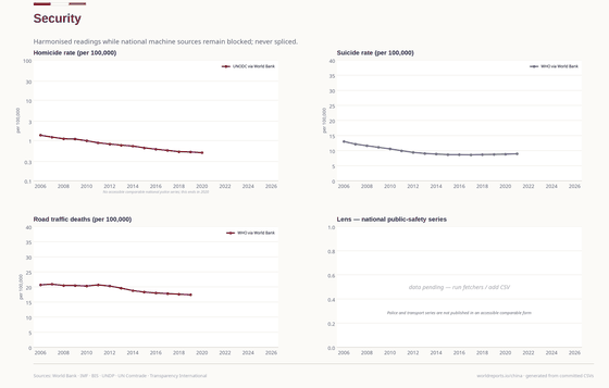 Security. Homicide, suicide and road deaths use only the comparable UNODC and WHO series, with the missing national series declared. Security 0.5/100k in 2020. Every figure is read from this country's committed CSVs.