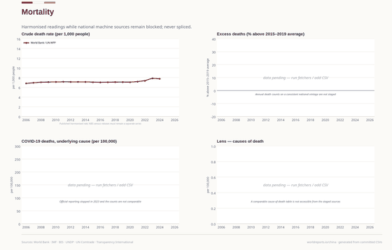 Mortality. The harmonised death rate can be drawn; consistent death counts, excess deaths and causes remain unavailable. Mortality 7.76 in 2024. Every figure is read from this country's committed CSVs.