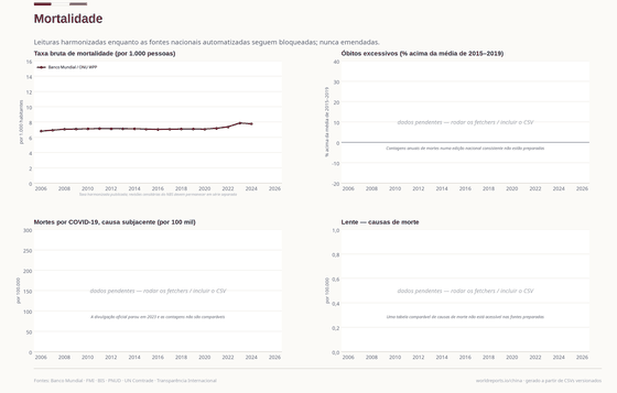 Mortalidade. A taxa harmonizada de mortalidade pode ser desenhada; contagens consistentes, excesso e causas seguem indisponíveis. Mortalidade 7,76 em 2024. Cada número é lido dos CSVs versionados deste país.