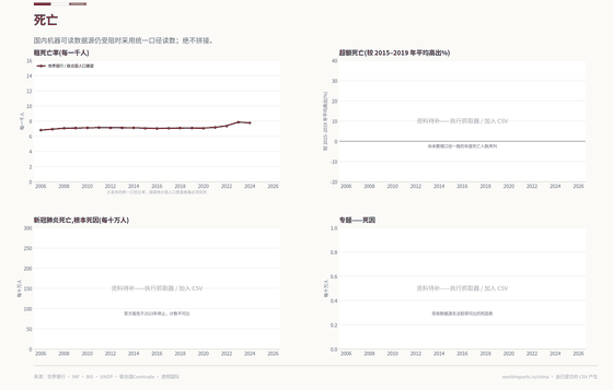 死亡。现有统一口径死亡率可绘制；一致的死亡人数、超额死亡和死因表仍不可得。2024年死亡 7.76。每个数字均读取自该国已提交的 CSV。