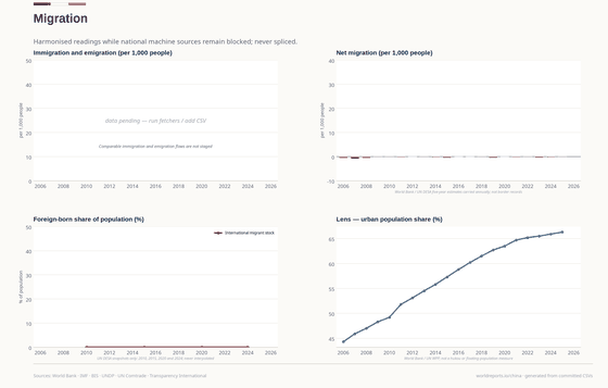 Migration. Net-migration estimates, migrant-stock snapshots and urbanisation are not border flows or hukou statistics. Migration 66.3% in 2025. Every figure is read from this country's committed CSVs.