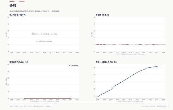 迁移。净迁移估计、国际移民存量快照和城镇化不是边境流量或户口统计。2025年迁移 66.3%。每个数字均读取自该国已提交的 CSV。
