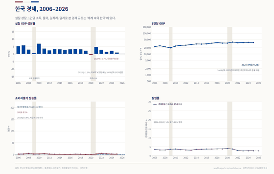 한국 경제를 다룬 네 개 패널(2006–2026). 실질 GDP 성장률은 2020년(-0.7%)을 빼면 매년 플러스이고 2025년에는 1.1%로, 이보다 낮았던 해는 2009년과 2020년뿐이다. 1인당 GDP(세계은행, 경상 달러, 로그 눈금)는 약 22,600달러에서 36,200달러로 올랐고, 2009년과 2022년의 하락은 환율 때문이다. 소비자물가 상승률은 2019년 0.4%까지 내려갔다가 2022년 5.1%로 정점을 찍고 2% 목표 근처로 돌아왔다. 실업률은 내내 2.7%에서 4.0% 사이다.