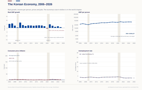 Four panels on the Korean economy, 2006–2026. Real GDP growth is positive every year except 2020 (-0.7%) and is 1.1% in 2025, slower only in 2009 and 2020. GDP per person (World Bank, current dollars, log scale) rises from about US$22,600 to US$36,200, with dips in 2009 and 2022 caused by the won. Consumer price inflation falls to 0.4% in 2019, peaks at 5.1% in 2022 and returns to near the 2% target. Unemployment stays between 2.7% and 4.0% throughout.