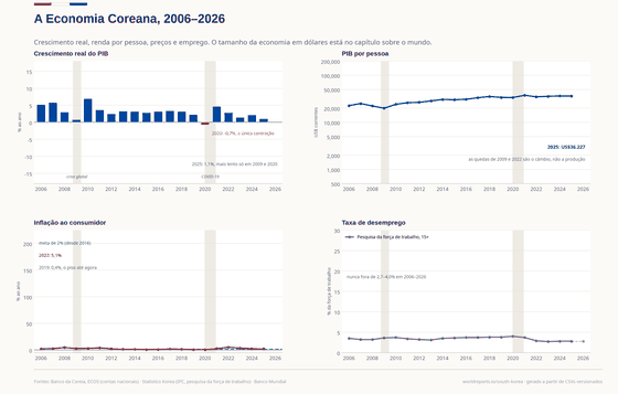 Quatro painéis sobre a economia coreana, 2006–2026. O crescimento real do PIB é positivo em todos os anos menos 2020 (-0,7%) e fica em 1,1% em 2025, mais lento só em 2009 e 2020. O PIB por pessoa (Banco Mundial, dólares correntes, escala log) sobe de cerca de US$22.600 para US$36.200, com quedas em 2009 e 2022 causadas pelo câmbio. A inflação ao consumidor cai para 0,4% em 2019, chega a 5,1% em 2022 e volta para perto da meta de 2%. O desemprego fica entre 2,7% e 4,0% o tempo todo.