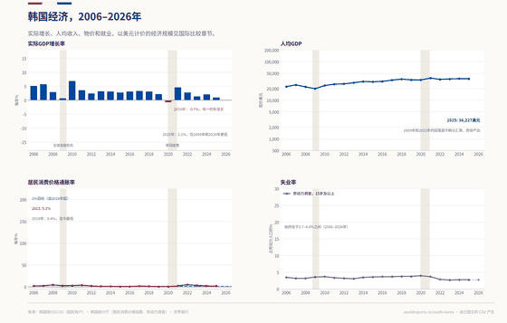2006–2026年韩国经济的四个面板。除2020年（-0.7%）外，实际GDP每年均为正增长；2025年增长1.1%，仅2009年和2020年更低。人均GDP（世界银行，现价美元，对数刻度）从约22,600美元升至36,200美元，2009年和2022年的回落源于韩元汇率。居民消费价格通胀率在2019年降至0.4%，2022年达到5.1%的峰值，随后回到2%目标附近。失业率始终介于2.7%与4.0%之间。