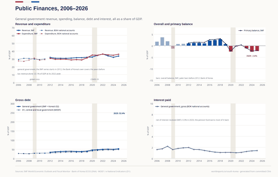 Four panels on Korean public finances. General government revenue and expenditure are drawn from the IMF from 2012 and from the Bank of Korea national accounts before that, as separate segments. Revenue exceeds spending until 2019; spending is higher from 2020. The balance is -2.5% of GDP in 2020 and -2.6% in 2024. Gross debt (IMF, the same as Korea's D2) rises from 33.5% of GDP in 2012 to 52.4% in 2025, and central and local government debt, D1, from 27.0% to 48.8%. Interest paid stays between 1% and 2% of GDP, 1.42% in 2025, but only 0.3% net of the interest the state receives.