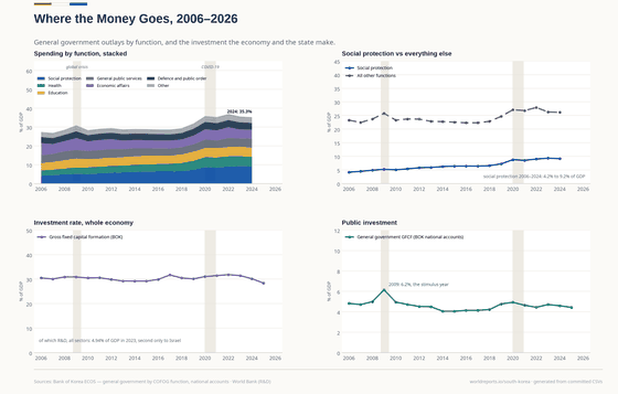 Four panels on Korean government spending. Outlays by function, stacked in seven groups, rise from 27.5% of GDP in 2006 to 35.3% in 2024, and social protection grows most, from 4.2% to 9.2%; all other functions together are roughly flat. Whole-economy investment stays near 30% of GDP; R&D alone is 4.94% of GDP in 2023, second only to Israel. Government investment runs at 4–5% of GDP, peaking at 6.2% in the 2009 stimulus.