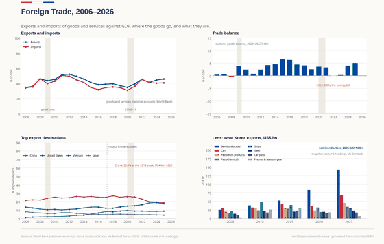 Four panels on Korean trade. Exports of goods and services rise from 34.5% of GDP in 2006 to a 52.0% peak in 2012 and stand at 45.8% in 2025; imports go from 33.9% to 40.6%. The trade balance is in surplus except for a small deficit in 2008 and 0.0% in 2022, the year of the energy bill. China's share of goods exports falls from 26.8% in 2018 to 18.4% in 2025 while the United States rises to 17.3%, and Vietnam overtakes Japan. The lens panel shows the main export products at five snapshot years, with semiconductors at US$143 billion in 2025.