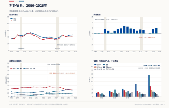 韩国贸易的四个面板。货物和服务出口从2006年GDP的34.5%升至2012年52.0%的峰值，2025年为45.8%；进口从33.9%升至40.6%。除2008年小幅逆差及能源进口负担沉重的2022年为0.0%外，贸易均为顺差。中国占货物出口的比重从2018年的26.8%降至2025年的18.4%，美国则升至17.3%，越南超过日本。专题面板展示五个选定年份的主要出口产品，2025年半导体出口为1,430亿美元。