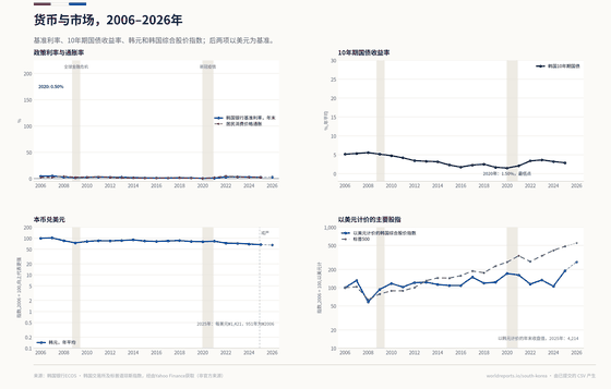 韩国市场的四个面板。韩国银行年末基准利率在2020年降至0.50%，2023年升至3.50%。10年期国债收益率从2006年的5.15%降至2020年1.50%的低点，2025年为2.89%。韩元指数以2006年＝100、上升代表升值，2025年为66.9；年平均汇率从每美元₩951变为₩1,421。以美元计价的韩国综合股价指数在2025年达到189.8，远低于标普500指数的482.7。