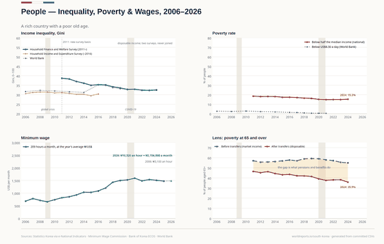 Four panels on living standards in Korea. The Gini coefficient (0–100) comes from two surveys and is drawn as two separate lines, never joined; on the current survey it falls from 38.7 in 2011 to 32.5 in 2024. Relative poverty, below half the median income, falls from 18.5% to 15.3%; on the World Bank's US$8.30 a day line it is under 1%. The minimum wage, converted at the government's 209 hours a month and the year's average exchange rate, rises from US$681 a month in 2006 to US$1,589 in 2021 and then holds near US$1,500 as the won weakens. The lens shows poverty at 65 and over: 35.9% after transfers in 2024, against 54.9% before them.