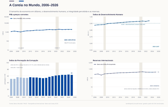Quatro painéis situando a Coreia no mundo. O PIB em dólares correntes cresce de US$1.095 bilhões em 2006 para US$1.872 bilhões em 2025 (escala log). O Índice de Desenvolvimento Humano sobe de 0,871 para 0,937 e cruza a linha de 0,900 em 2012. A pontuação no Índice de Percepção da Corrupção vai de 56 em 2012 para 64 em 2024 e 63 em 2025; os anos antes de 2012, na antiga escala de 0 a 10, aparecem mais claros, multiplicados por dez. As reservas crescem de US$239 bilhões para US$428 bilhões em 2025, e a Coreia é credora líquida do resto do mundo desde 2014.