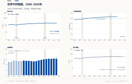 韩国国际地位的四个面板。现价美元GDP从2006年的1,095十亿美元升至2025年的1,872十亿美元（对数刻度）。人类发展指数从0.871升至0.937，2012年超过0.900。清廉指数从2012年的56分升至2024年的64分，2025年为63分；2012年以前采用旧版0–10分制，乘以10后以浅色绘制。官方储备从239十亿美元升至2025年的428十亿美元；韩国自2014年起成为净对外债权国。
