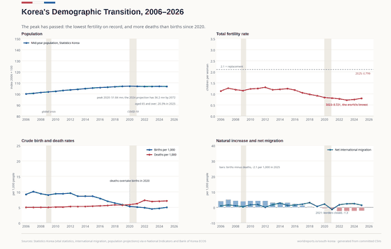 Four panels on Korean demography. The population, indexed to 2006, peaks at 51.84 million in 2020, and the official 2024 projection has 36.2 million by 2072; 20.3% of people are 65 or older in 2025. The total fertility rate hits a world-low 0.721 in 2023 and recovers slightly to 0.799 in 2025, far below the replacement level of 2.1. The crude birth and death rates per 1,000 cross in 2020. Natural increase is negative from 2020 (-2.1 per 1,000 in 2025), while net international migration is positive in every year except 2021 (-1.3), when the borders closed.
