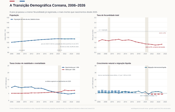 Quatro painéis sobre a demografia coreana. A população, indexada a 2006, atinge o pico de 51,84 milhões em 2020, e a projeção oficial de 2024 prevê 36,2 milhões em 2072; 20,3% das pessoas têm 65 anos ou mais em 2025. A taxa de fecundidade total chega ao mínimo mundial de 0,721 em 2023 e se recupera levemente para 0,799 em 2025, muito abaixo da reposição de 2,1. As taxas brutas de natalidade e mortalidade por 1.000 se cruzam em 2020. O crescimento natural é negativo desde 2020 (-2,1 por 1.000 em 2025), enquanto a migração internacional líquida é positiva em todos os anos menos 2021 (-1,3), quando as fronteiras fecharam.