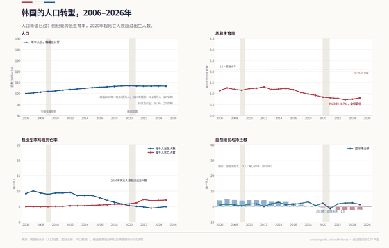 韩国人口的四个面板。以2006年为基期的人口指数在2020年达到峰值，当年人口为5,184万；2024年官方预测显示2072年人口为3,620万。2025年65岁及以上人口占20.3%。总和生育率在2023年降至全球最低的0.721，2025年略回升至0.799，远低于2.1的更替水平。每千人粗出生率与粗死亡率在2020年交叉。自然增长自2020年起为负，2025年为每千人-2.1；国际净迁移除边境关闭的2021年（-1.3）外均为正。