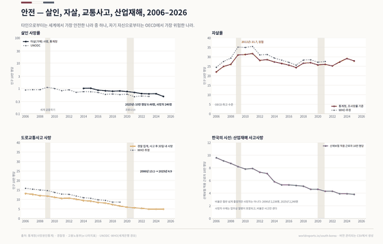 폭력과 사고에 의한 사망을 다룬 네 개 패널. 살인(타살) 사망률은 로그 눈금에 그렸고, 통계청 사망원인통계의 사망자 수를 같은 통계의 분모(주민등록 연앙인구)로 나눈 값이다. 2014년 10만 명당 1.01명에서 2025년 0.48명(246명)으로 줄었고, UNODC 수치도 1명 안팎이다. 자살률은 2011년 31.7명으로 정점을 찍었고 2025년 27.8명으로 OECD 최고다. 도로교통사고 사망률(경찰 집계)은 13.1명에서 4.9명으로 줄었다. 한국의 시선 패널은 산재보험 적용 근로자 10만 명당 사고사망으로, 9.6명에서 3.8명으로 절반 넘게 줄었지만 업무상 질병을 포함한 사망자 수는 2006년 2,238명, 2025년 2,248명으로 줄지 않았다.