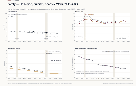 Four panels on violent and accidental death. The homicide rate is drawn on a log scale: Statistics Korea's count of deaths from assault over the same release's own denominator, the mid-year registered population. It falls from 1.01 per 100,000 in 2014 to 0.48 in 2025 (246 deaths), with UNODC's series also near 1. Suicide peaks at 31.7 per 100,000 in 2011 and is 27.8 in 2025, the highest in the OECD. Road deaths (police count) fall from 13.1 to 4.9 per 100,000. The lens shows workplace accident deaths per 100,000 insured workers, down from 9.6 to 3.8, while the number of deaths, which includes occupational disease, does not fall: 2,238 in 2006, 2,248 in 2025.