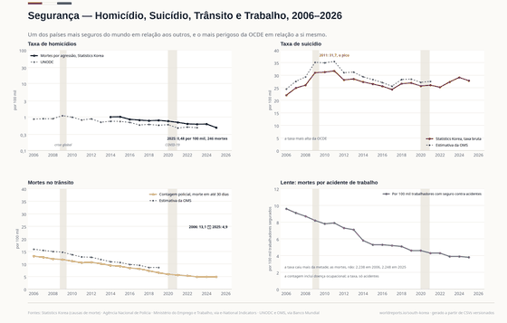 Quatro painéis sobre mortes violentas e acidentais. A taxa de homicídios aparece em escala log: a contagem de mortes por agressão da Statistics Korea sobre o denominador da própria publicação, a população registrada no meio do ano. Cai de 1,01 por 100 mil em 2014 para 0,48 em 2025 (246 mortes), com a série do UNODC também perto de 1. O suicídio atinge 31,7 por 100 mil em 2011 e está em 27,8 em 2025, o mais alto da OCDE. As mortes no trânsito (contagem policial) caem de 13,1 para 4,9 por 100 mil. A lente mostra as mortes por acidente de trabalho por 100 mil trabalhadores segurados, que caem de 9,6 para 3,8, enquanto o número de mortes, que inclui doença ocupacional, não cai: 2.238 em 2006, 2.248 em 2025.