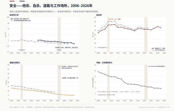 暴力与意外死亡的四个面板。他杀死亡率采用对数刻度，以韩国统计厅袭击死亡人数除以同一发布资料中的年中登记人口。该比率从2014年每10万人1.01人降至2025年的0.48人（246人死亡），联合国毒品和犯罪问题办公室序列也约为1人。自杀率在2011年达到每10万人31.7人的峰值，2025年为27.8人，为经合组织最高。警方统计的道路死亡率从每10万人13.1人降至4.9人。专题展示每10万名参保职工的工伤事故死亡人数，从9.6人降至3.8人；但包括职业病的死亡总人数并未下降：2006年为2,238人，2025年为2,248人。