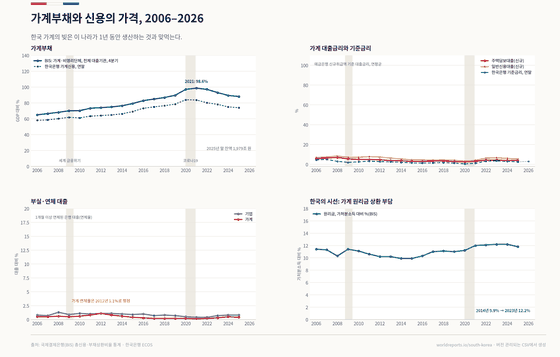 가계신용을 다룬 네 개 패널. 가계부채는 BIS 기준(가계·비영리단체, 전체 대출기관)으로 GDP의 65.0%에서 2021년 98.6%로 정점을 찍고 2025년 88.1%이며, 대상이 더 좁은 한국은행 가계신용은 그보다 낮은 73.9%다. 잔액은 2025년 말 1,979조 원이다. 신규 주택담보대출과 일반신용대출 금리는 기준금리를 따라 2020년 무렵 바닥을 찍고 2년 만에 뛰었다. 은행 대출 연체율은 내내 낮아 가계는 2012년 1.1%가 정점이다. 한국의 시선 패널은 BIS 가계 원리금상환비율로, 가처분소득의 9.9%(2014년)에서 12.2%(2023년)로 올랐다.