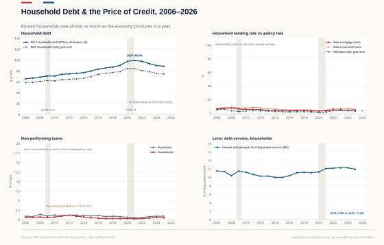 Four panels on Korean household credit. Household debt on the BIS measure (households and non-profits, all lenders) rises from 65.0% of GDP to a 98.6% peak in 2021 and is 88.1% in 2025; the Bank of Korea's narrower household credit series runs lower, at 73.9%. The stock is ₩1,979 trillion at the end of 2025. New mortgage and unsecured lending rates follow the base rate to a trough around 2020 and jump within two years. Bank loan delinquency stays low throughout, with households peaking at 1.1% in 2012. The lens shows the BIS household debt service ratio, up from 9.9% of disposable income in 2014 to 12.2% in 2023.