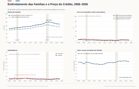 Quatro painéis sobre o crédito às famílias na Coreia. A dívida das famílias na medida do BIS (famílias e instituições sem fins lucrativos, todos os credores) sobe de 65,0% do PIB para o pico de 98,6% em 2021 e está em 88,1% em 2025; a série mais estreita do Banco da Coreia fica abaixo, em 73,9%. O estoque é de ₩1.979 trilhões no fim de 2025. Os juros de novos financiamentos imobiliários e de empréstimos sem garantia acompanham a taxa básica até um mínimo por volta de 2020 e saltam em dois anos. A inadimplência bancária fica baixa o tempo todo, com o pico das famílias em 1,1% em 2012. A lente mostra o comprometimento de renda das famílias medido pelo BIS, que sobe de 9,9% da renda disponível em 2014 para 12,2% em 2023.