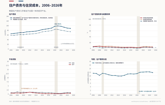 韩国住户信贷的四个面板。国际清算银行口径的住户债务（住户及非营利机构，所有贷款机构）从GDP的65.0%升至2021年98.6%的峰值，2025年为88.1%；韩国银行范围较窄的住户信贷序列较低，为73.9%。2025年末余额为₩1,979万亿。新增住房抵押贷款和无抵押贷款利率随基准利率在2020年前后触底，并在两年内跃升。银行贷款逾期率始终较低，住户逾期率在2012年达到1.1%的峰值。专题展示国际清算银行住户偿债比率，从2014年可支配收入的9.9%升至2023年的12.2%。