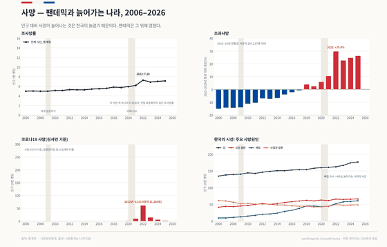 사망을 다룬 네 개 패널. 조사망률은 인구 1천 명당 5.0명(2006년)에서 팬데믹이 겹친 2022년 7.28명으로 정점을 찍었고 2025년 7.13명이다. 2015–2019년 연평균 사망자 287,237명과 비교한 초과사망은 2022년 +29.8%이며, 연령 표준화를 하지 않아 고령화만으로도 위로 기운다. 사망신고서 기준 코로나19 사망률은 2022년 10만 명당 61.0명(31,280명)이 정점이다. 한국의 시선 패널은 주요 사망원인으로, 암이 134.8명에서 177.1명으로 가장 많고, 폐렴은 9.4명에서 60.8명으로 늘어 심장 질환에 다가섰으며, 뇌혈관 질환은 61.7명에서 48.7명으로 줄었다.