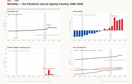 Four panels on deaths in Korea. The crude death rate rises from 5.0 per 1,000 in 2006 to a pandemic peak of 7.28 in 2022 and is 7.13 in 2025. Excess deaths, against the 2015–2019 average of 287,237 a year, reach +29.8% in 2022; the measure is not age-adjusted, so ageing alone tilts it upward. COVID-19 deaths, counted from death certificates, peak at 61.0 per 100,000 in 2022 (31,280 deaths). The lens shows the big killers per 100,000: cancer, the largest, from 134.8 to 177.1; pneumonia from 9.4 to 60.8, closing on heart disease; and stroke down from 61.7 to 48.7.