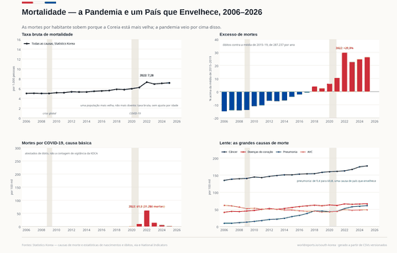 Quatro painéis sobre as mortes na Coreia. A taxa bruta de mortalidade sobe de 5,0 por 1.000 em 2006 para o pico pandêmico de 7,28 em 2022 e está em 7,13 em 2025. O excesso de mortes, contra a média de 287.237 por ano em 2015–2019, chega a +29,8% em 2022; a medida não é ajustada por idade, então só o envelhecimento já a empurra para cima. As mortes por COVID-19, contadas pelos atestados de óbito, atingem o pico de 61,0 por 100 mil em 2022 (31.280 mortes). A lente mostra as grandes causas de morte por 100 mil: o câncer, a maior, de 134,8 para 177,1; a pneumonia, de 9,4 para 60,8, se aproximando das doenças do coração; e o AVC caindo de 61,7 para 48,7.