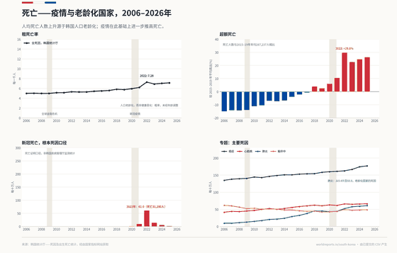 韩国死亡情况的四个面板。粗死亡率从2006年每千人5.0人升至疫情期间2022年7.28人的峰值，2025年为7.13人。相较2015–2019年年均287,237人，2022年超额死亡达到+29.8%；该指标未经年龄调整，老龄化本身即可推高数值。按死亡证明统计的新冠死亡率在2022年达到每10万人61.0人（31,280人死亡）的峰值。专题展示每10万人的主要死因：癌症最多，从134.8人升至177.1人；肺炎从9.4人升至60.8人，接近心脏病；脑卒中从61.7人降至48.7人。