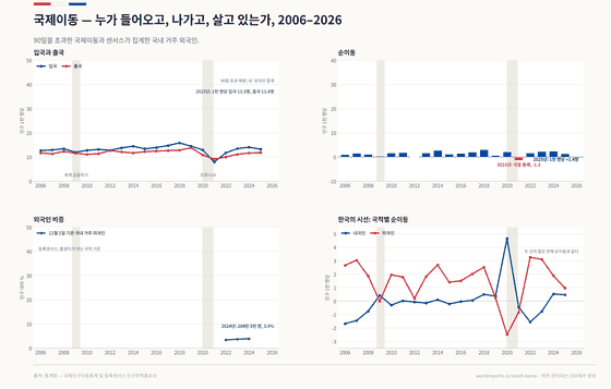 한국의 국제이동을 다룬 네 개 패널. 입국자와 출국자는 내·외국인을 모두 포함한 90일 초과 국제이동으로, 인구 1천 명당 비율은 2025년 각각 13.3명과 11.8명이다. 순이동은 국경이 닫힌 2021년에만 마이너스다. 등록센서스가 11월 1일 기준으로 집계한 국내 거주 외국인은 2022년 175만 2천 명(3.4%)에서 2024년 204만 3천 명(3.9%)으로 늘었다. 이는 출생지가 아니라 국적 기준이다. 한국의 시선 패널은 같은 90일 초과 순이동을 내국인과 외국인으로 나눈다.