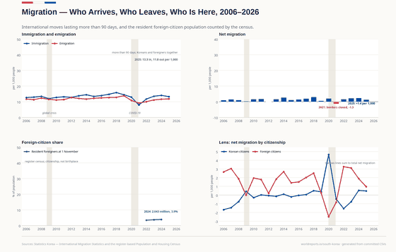 Four panels on migration in South Korea. Immigration and emigration count Korean and foreign citizens entering or leaving for more than 90 days; in 2025 they are 13.3 and 11.8 per 1,000 residents. Net migration is negative only in 2021, when the borders closed. The register census counts 1.752 million resident foreign citizens (3.4%) in 2022 and 2.043 million (3.9%) in 2024, at 1 November; this is citizenship, not birthplace. The lens splits the same >90-day net flow between Korean and foreign citizens.