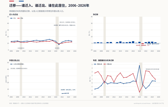 韩国迁移情况的四个面板。迁入和迁出包括出入境停留超过90天的韩国及外国公民；2025年分别为每千名居民13.3人和11.8人。净迁移仅在边境关闭的2021年为负。登记普查以11月1日为时点，2022年常住外国公民为175.2万人（3.4%），2024年为204.3万人（3.9%）；这是国籍口径，而非出生地口径。专题将同一超过90天的净迁移流量划分为韩国公民和外国公民。